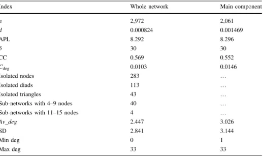 Table 2 Basic SNA statistics of the whole network (1969–2006)