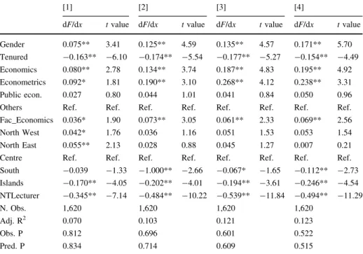 Table 5 reports the main findings of the analysis. The results suggest that the probability that an economist will publish an Econlit JA is positively influenced by gender, geographic location of the university, and scientific sub-sector