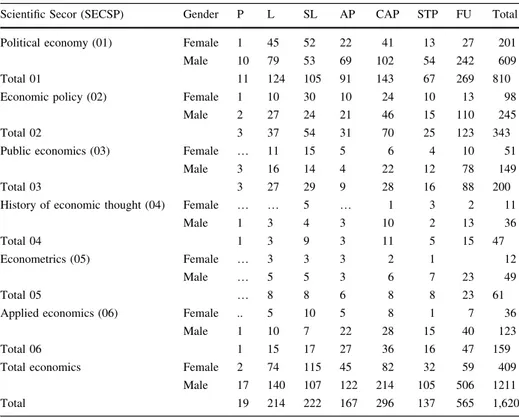 Table 8 Academic position, scientific sector and gender of Italian Economist as at December the 31st 2006 Scientific Secor (SECSP) Gender P L SL AP CAP STP FU Total Political economy (01) Female 1 45 52 22 41 13 27 201 Male 10 79 53 69 102 54 242 609 Total