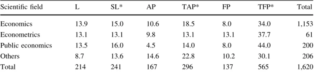 Table 1 Academic position and scientific field