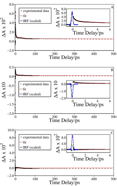 Fig. 7. Transient absorption dynamics of synthetic eumelanin in HPLC-grade water sus- sus-pension excited at 2.254 eV and probed at: (A) 1.741 eV (¯hω probe &lt; ¯h ω Stokes ), (B) 1.823