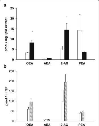 Fig. 2 IL-1 beta and TNF-alpha levels were measured in SFs from contralateral (white histograms) and OA (black/grey histograms) joints by ELISA