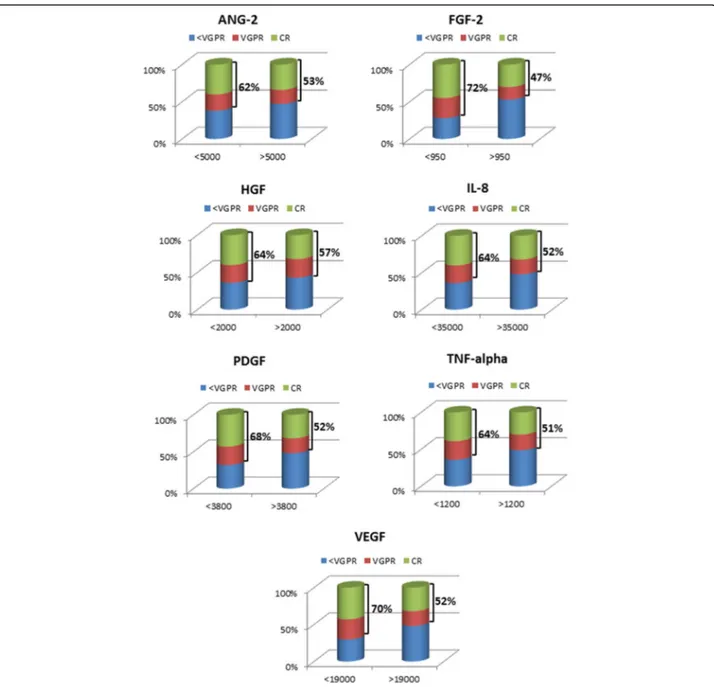 Fig. 2 Response rate of MM patients based on CAF levels. The blood levels of CAFs significantly correlate with MM response to therapy