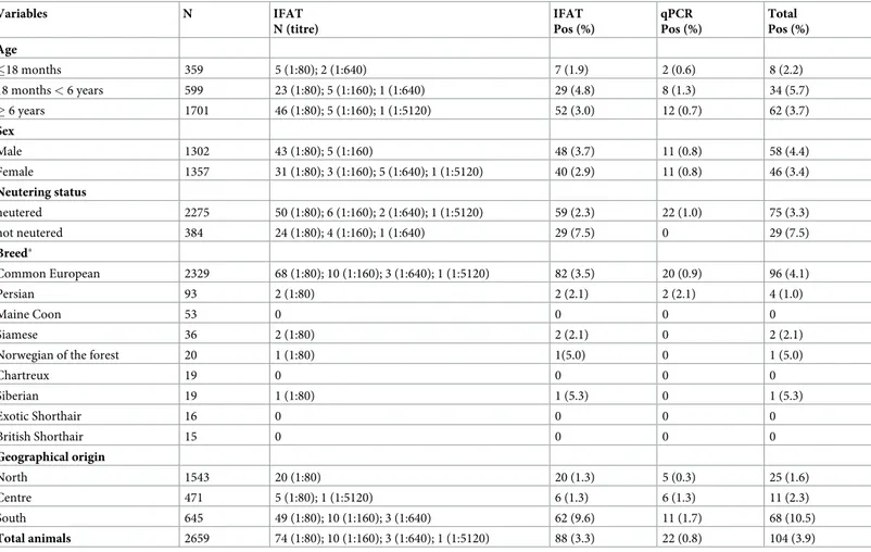 Table 2 . The risk of L. infantum infection in cats, in the multivariate model (i.e., accounting