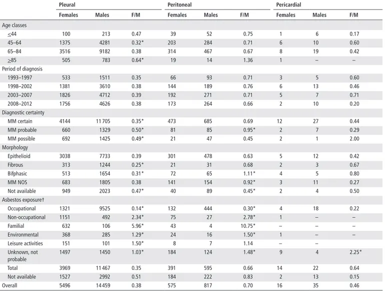 Table 1  Main characteristics of malignant mesothelioma cases (n=21,398) collected by the Italian national mesothelioma register (ReNaM) by 