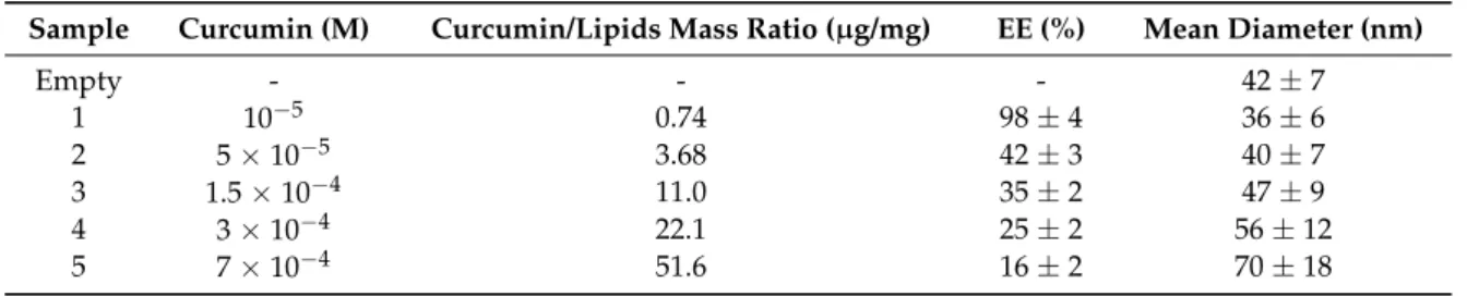Table 1. Curcumin encapsulation efficiency (EE %) and mean diameter of liposomes as a function of curcumin loading.