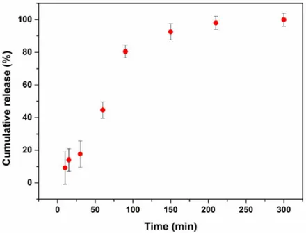 Figure 4. Release time course of liposomes loaded with 10 −5 M curcumin. The error bars represent the mean and standard deviations of the experiments (n = 3).