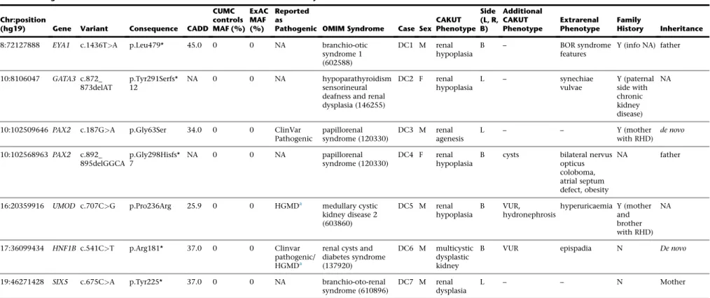 Table 1. Diagnostic Variants in Established CAKUT Genes Identified in the Discovery Cohort