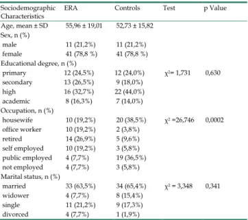 Table 2. Clinical characteristics of ERA patients and controls.  Comorbidities  ERA  Controls  Test  p Value 