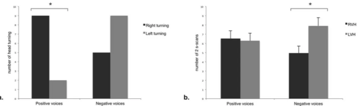 Figure 1.  Head-orienting response and visual laterality at total population level in response to the broadcast of 