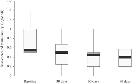 Figure 2: Boxplot of best-corrected visual acuity (BCVA) (logMAR) over 90 days. Mean BCVA increased signiﬁcantly at all follow-up