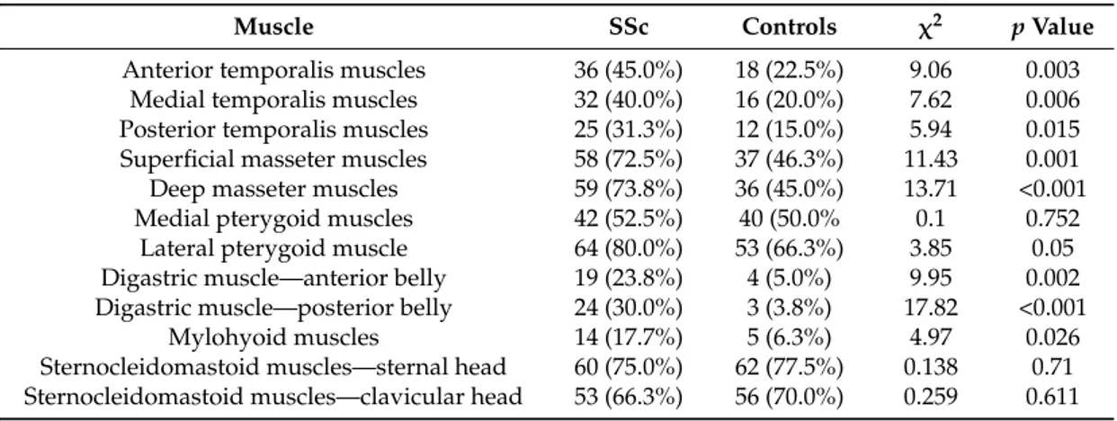 Table 6. Myofascial pain in SSC patients and controls.