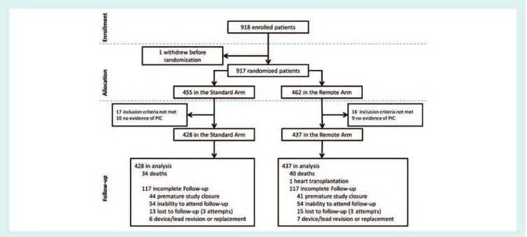 Figure 1 Study flow chart. PIC, patient informed consent form.