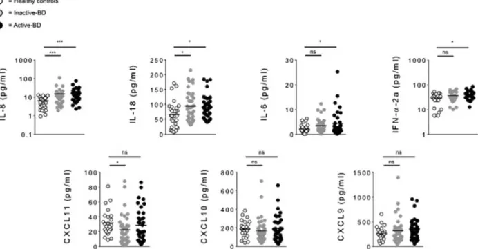 TABLE 3. Levels of Cytokines in HC and BD Patients