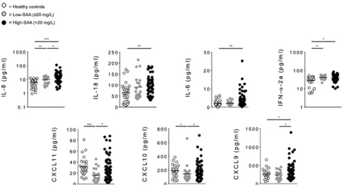 FIGURE 3. Serum cytokines levels in low-SAA BD, high-SAA BD patients, and HC. Circulating level of IL-8, IL-18, IL-6, IFN-a2a, CXCL11, CXCL10, and CXCL9 were analyzed in serum samples obtained from BD patients with SAA serum levels 20 mg/L (low-SAA, n ¼ 2