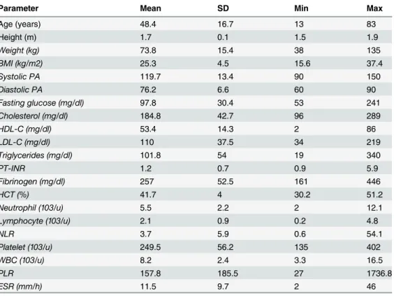 Table 2. Symptoms and associated diseases in study population.