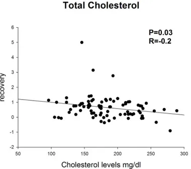 Fig 3. Absolute hearing threshold at 8 kHz at admission is lower in recovering patients