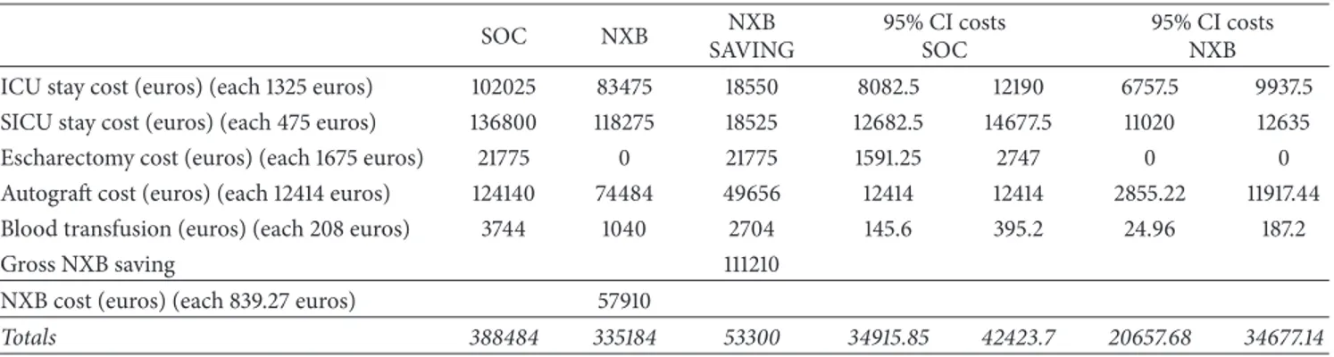 Table 2: Cost analysis and relative and total savings. SOC versus NXB.