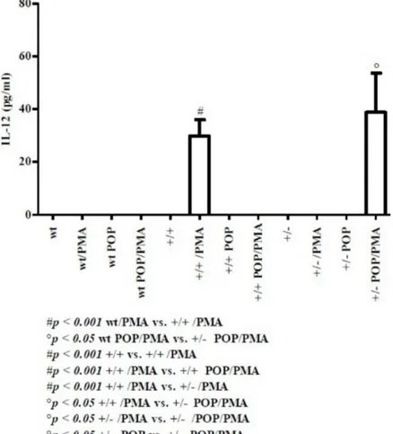 Figure 1. Levels of IL-12 in splenic supernatants from cell cultures of postnatal day 8 pups
