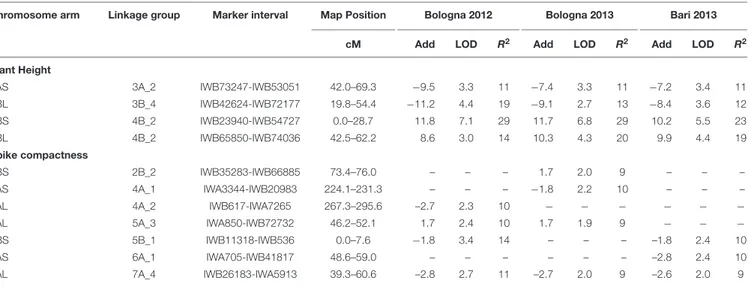 TABLE 7 | List of QTL for morphological traits (plant height and spike compactness) detected by inclusive composite interval mapping (ICIM) in the durum wheat RIL population derived from the cross between resistant 02-5B-318 line and susceptible cv