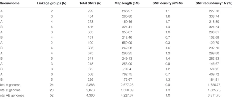 TABLE 4 | Number and distribution of SNP markers in the durum wheat genetic linkage map obtained in the 135 RILs from the cross between the hexaploid 02-5B-318 line (FHB-resistant) and the durum cv