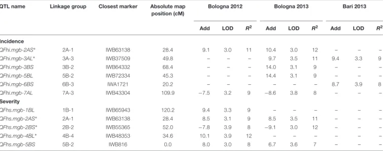 TABLE 5 | List of QTL detected for FHB incidence and severity by inclusive composite interval mapping (ICIM) in the durum wheat RIL population derived from the cross between FHB-resistant 02-5B-318 line and FHB-susceptible cv