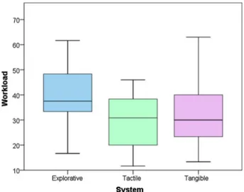 Figure 8. The boxplot chart depicting UES score results of the three systems. Higher score is better.