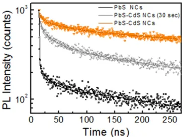 Figure 5 (b) reports the PL spectra of toluene dispersions