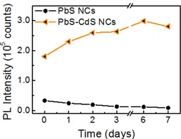 Figure 7. Temporal evolution of the PL peak intensity of PbS and PbS–CdS NCs. (The corresponding spectra are reported in ﬁgure S5 of the supplementary data.)