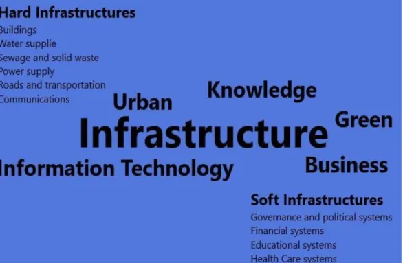 Figure 1: Types of infrastructure 
