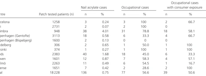 Table 2. Total number of patch tested patients in each centre, the number and percentage of patients reacting to nail acrylates, and the