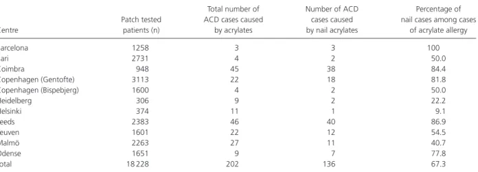 Table 3. Total number of allergic contact dermatitis (ACD) cases caused by acrylates among the patch tested patients in 11 departments, and