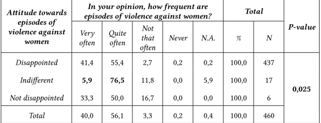 Table 5 - Percentage distribution of respondents by attitude towards facts of vio- vio-lence against women, on the basis of the answer to the question “In your opinion, 