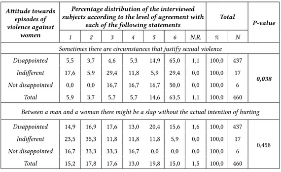 Table 6 - Percentage distribution of the interviewed subjects according to the level  of agreement with each of the following statements, for attitude towards violence 