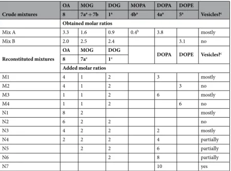 Table 1.  Vesicles prepared from hydration of plausibly prebiotic lipid mixtures.  a Racemic compounds;  b Estimated from TOCSY integrals;  c All mixtures have been hydrated with 25 mM Tris-HCl pH 7.5  containing 200 mM sucrose, except Mix B, M2 and M4 whi