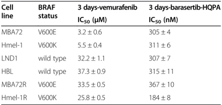 Table 1 Vemurafenib and barasertib activity evaluation in living cell lines