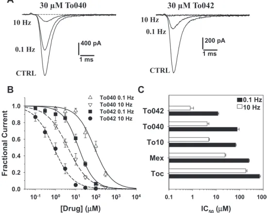 Fig. 2. Concentration-dependent effects of tocainide derivatives on hNav1.4 channels. (A) Representative traces of wild-type hNav1.4 sodium currents recorded in transfected HEK293 cells at steady-state before (CTRL) and during application of 30 m M To040 o