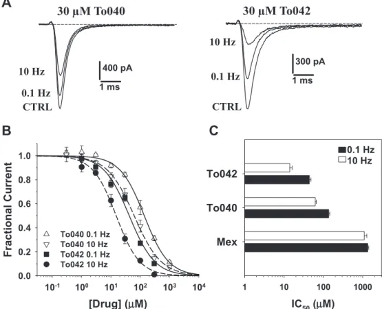 Fig. 3. Concentration-dependent effects of tocainide derivatives on F1586C hNav1.4 channel mutant