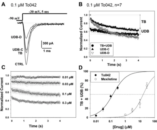 Fig. 4. Effects of tocainide derivatives on hNav1.4 channels in a myotonia-like condition