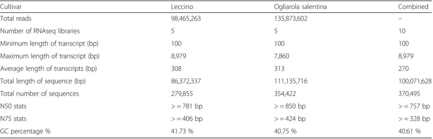 Table 2 De-novo assembly statistics. Summary of transcriptome data de novo assembled from libraries of cvs Leccino and Ogliarola salentina
