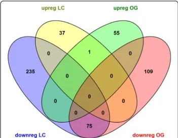 Fig. 5 Venn diagram showing differentially expressed genes between Xfp-infected cvs Leccino (LC) and Ogliarola salentina (OG)