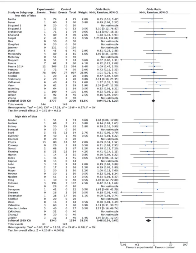 Figure 3.—Rates of mortality with Odds Ratios (ORs) and 95% Confidence Intervals (CI) in subgroup according to risk of  bias