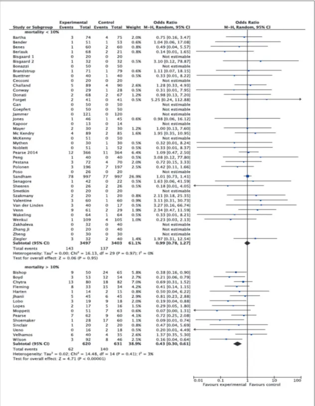 Figure 5.—Rates of mortality with Odds Ratios (ORs) and 95% Confidence Intervals (CI) in subgroups defined according  to the mortality rate in control group