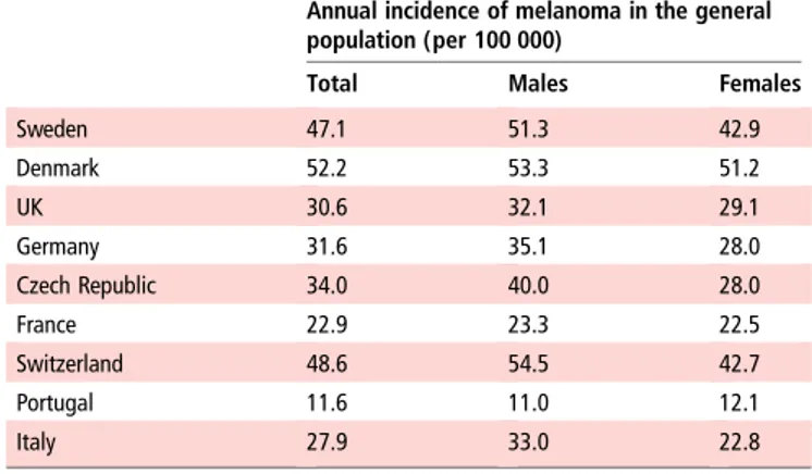 Table 1 Means of age-standardised incidence rates of melanoma (years 2003 –2012) using the European standard population aged 40 –84 as reference