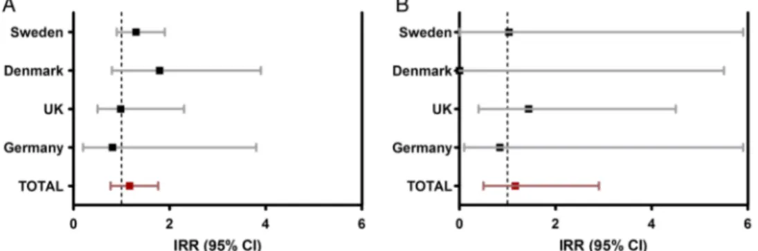 Figure 2 Melanoma incidence rate ratios (IRRs) of (A) tumour necrosis factor inhibitors (TNFi) ever exposed and (B) rituximab ever exposed patients compared with biologic-naïve patients.