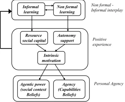 Figure 3. Theory of change on how non-formal education affects youth agency 