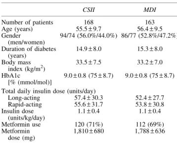 Table 1. Baseline Characteristics of Randomized Subjects CSII MDI Number of patients 168 163 Age (years) 55.5 – 9.7 56.4 – 9.5 Gender (men/women) 94/74 (56.0%/44.0%) 86/77 (52.8%/47.2%) Duration of diabetes (years) 14.9 – 8.0 15.3 – 8.0 Body mass index (kg