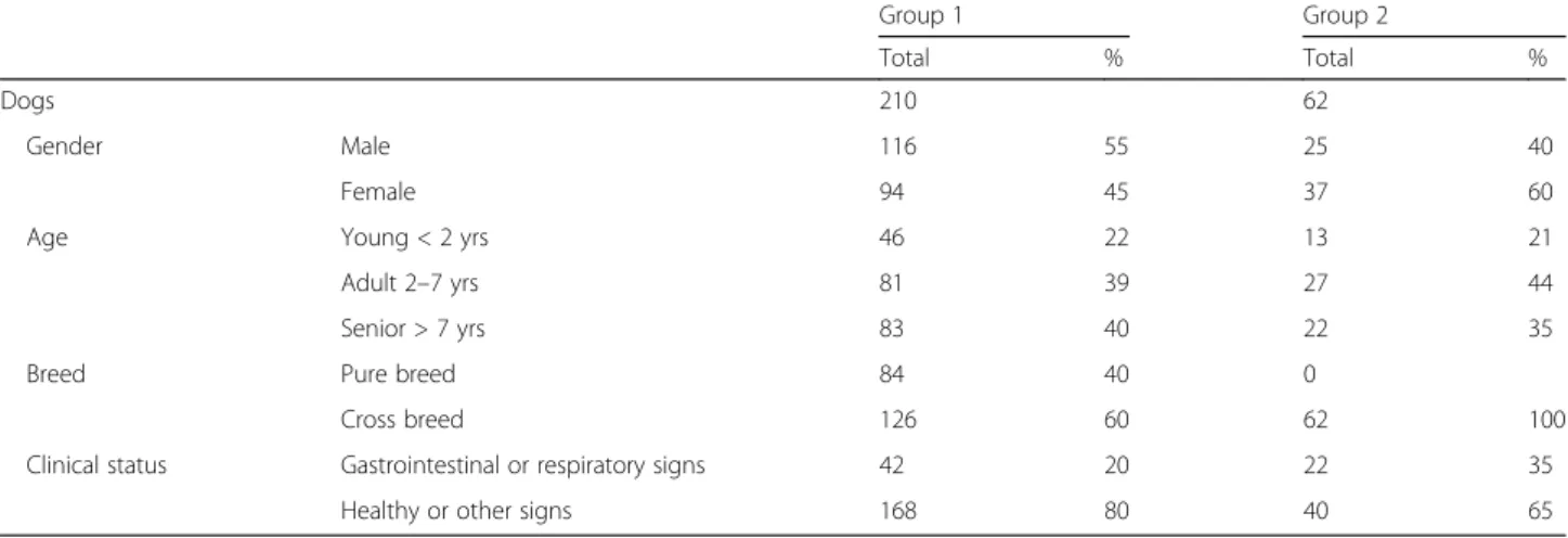 Table 1 Number and percentage of dogs from Groups 1 (privately owned) and 2 (shelter) enrolled in the study listed according to gender, breed, age and occurrence of clinical signs potentially suggestive of strongyloidiasis (i.e