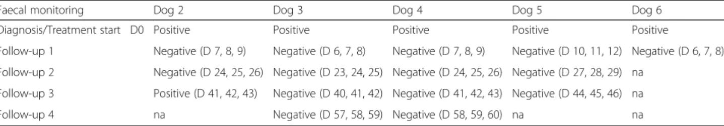 Table 3 Clinical signs and results of selected laboratory parameters at presentation (D0) in the six Strongyloides stercoralis-infected dogs