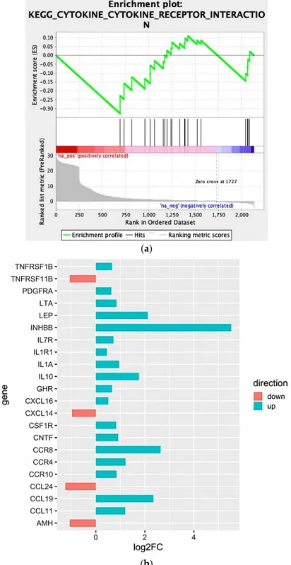 Figure 4. (a) Enrichment score graph of GSEA analysis. (b) Genes mostly contributing to the  enrichment of “KEGG_CYTOKINE_CYTOKINE_RECEPTOR_INTERACTION” and their  log2fold-change values